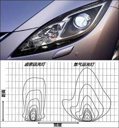 双氙气大灯