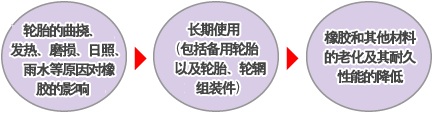 轮胎的使用期限及保养提示