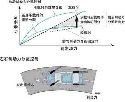 汽车知识：什么是刹车辅助系统（BA）