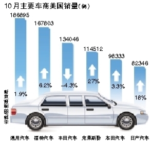 通用继续领跑美国车市销量